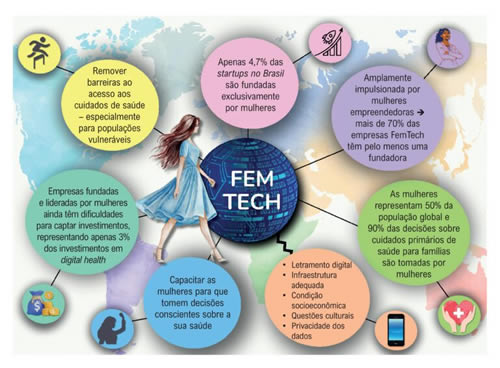 Saúde Digital na palma da mão: tecnologia empodera mulheres e combate desigualdades
